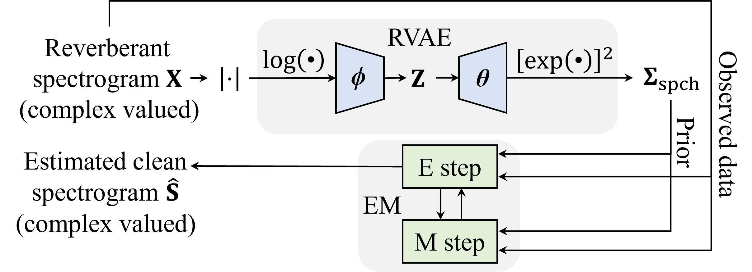 Overview of RVAE-EM