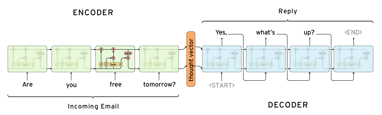 Sequence-to-sequence model image