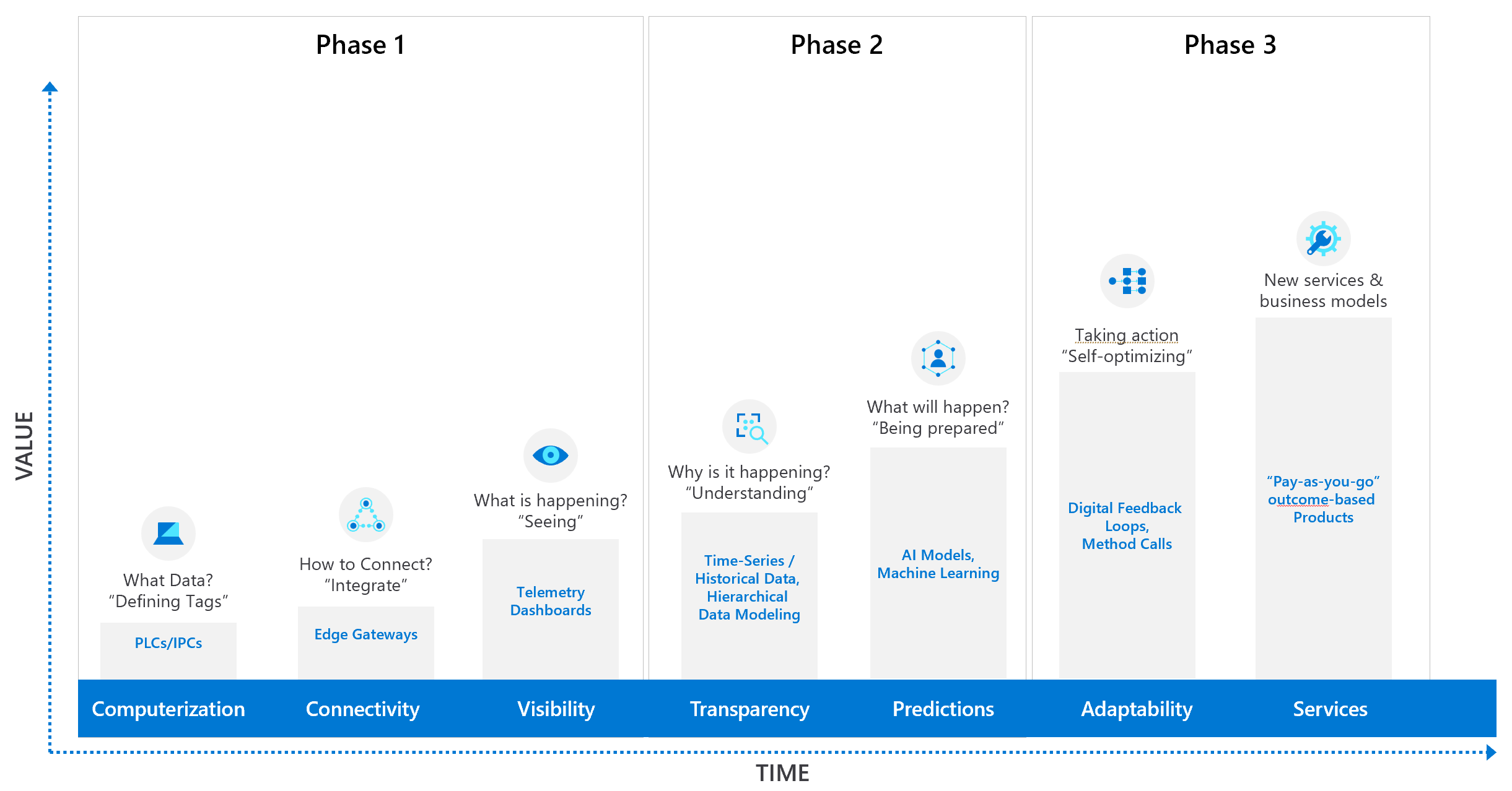 IIoT Maturity