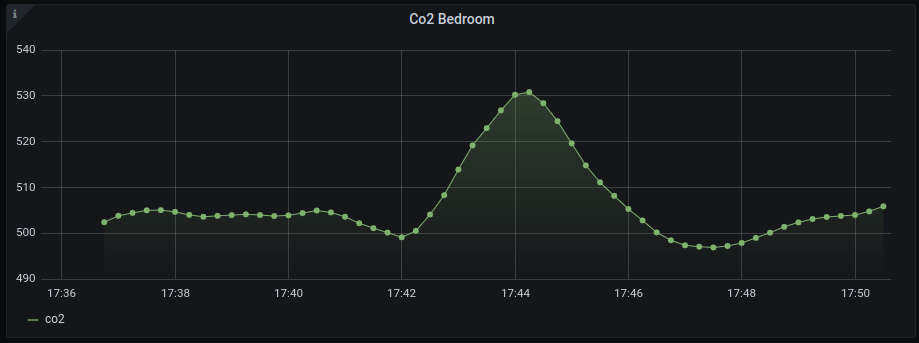 Grafana Dashboard