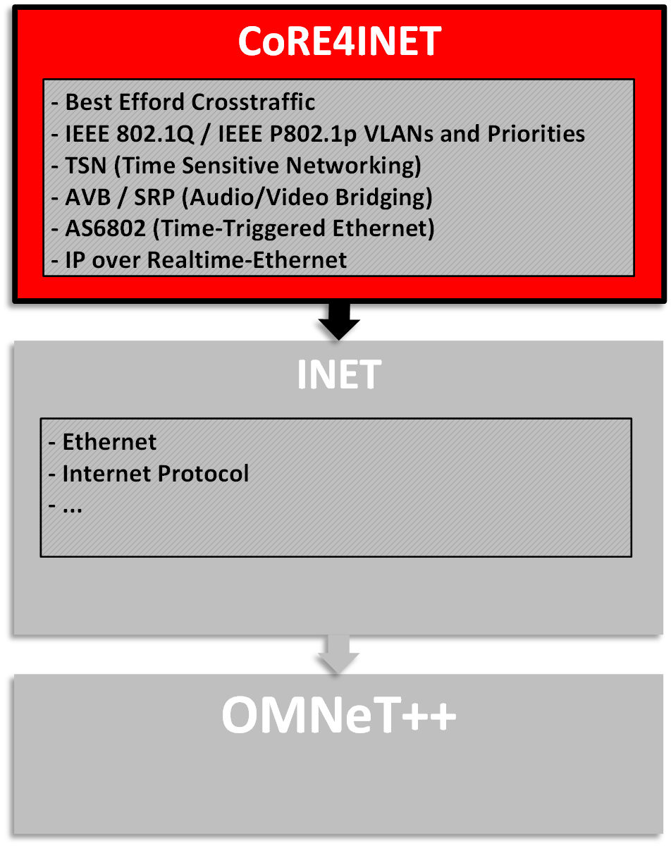 CoRE4INET Environment