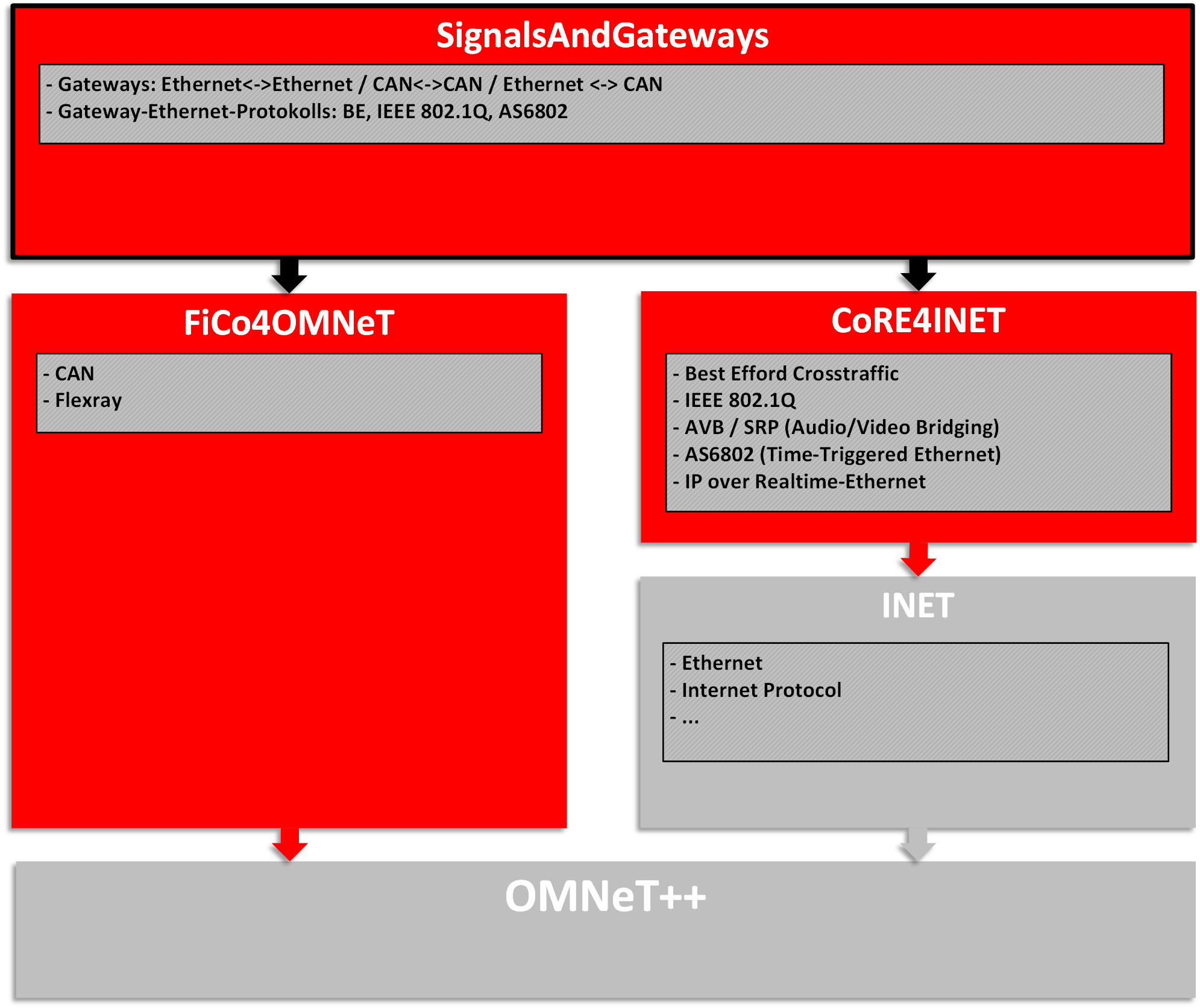 SignalsAndGateways Environment