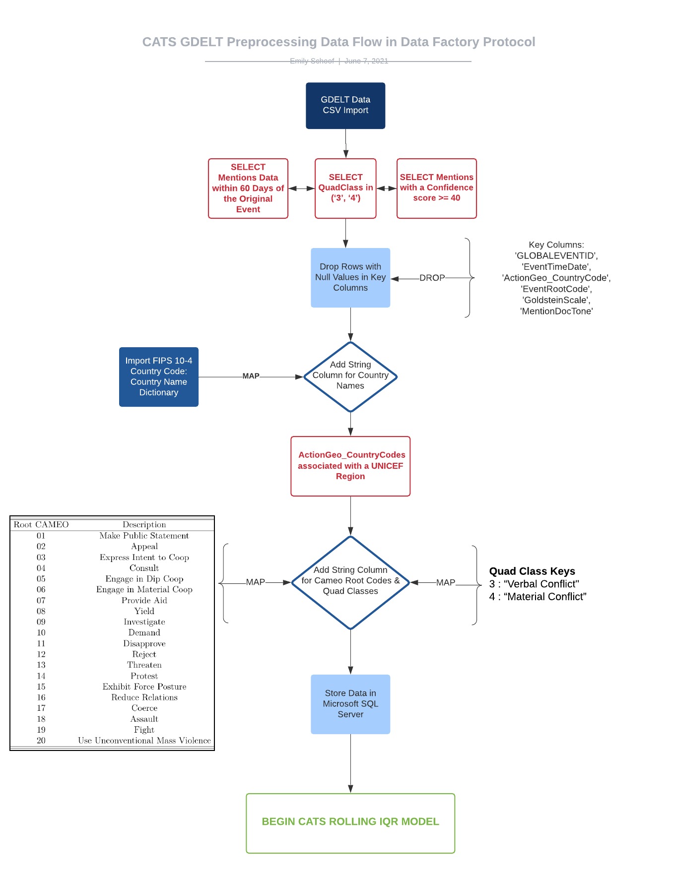 CATS PREPROCESSING LUCID CHART