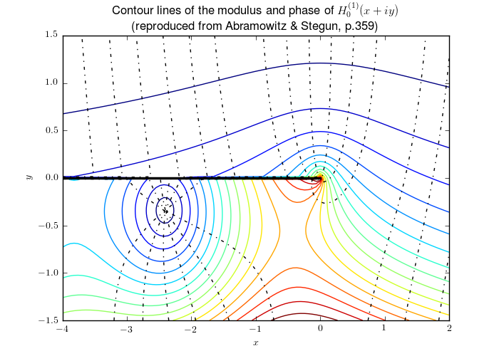 Contours of Hankel function