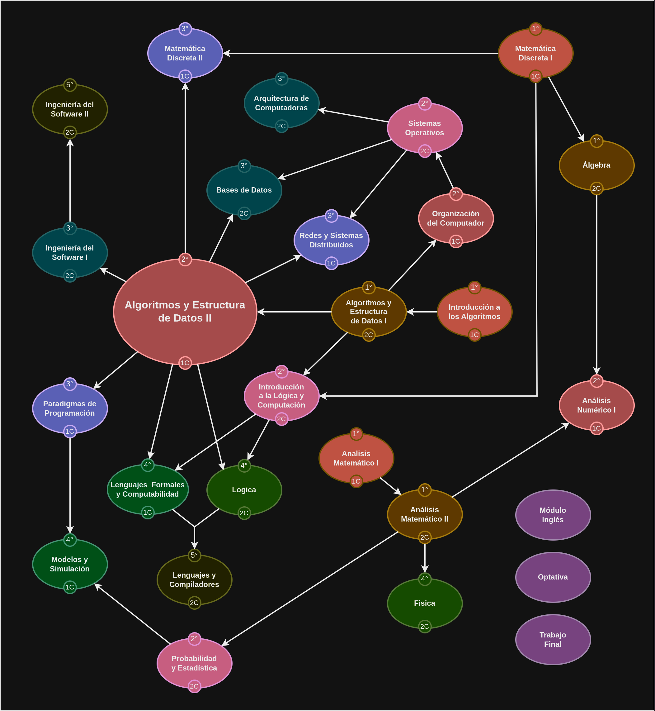 Grafo de Correlativas