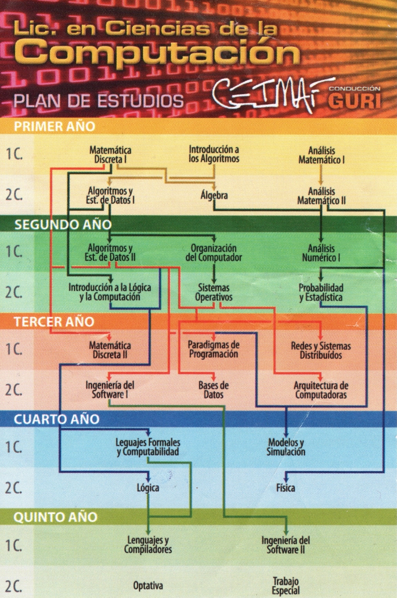 Grafo de Correlativas