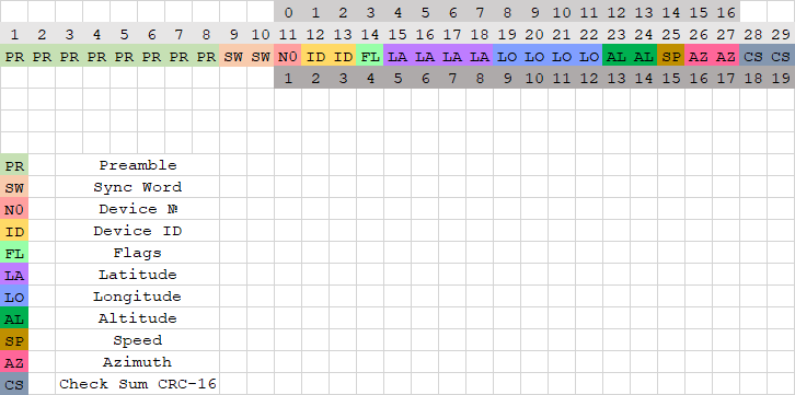 Packet structure