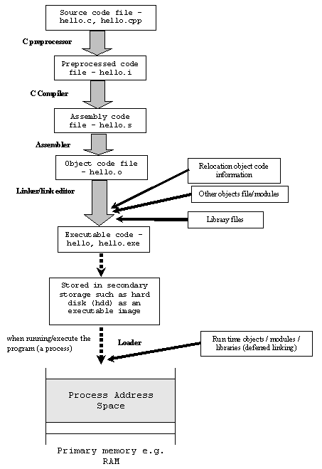 The high level view of the compilation and loading steps of a program.