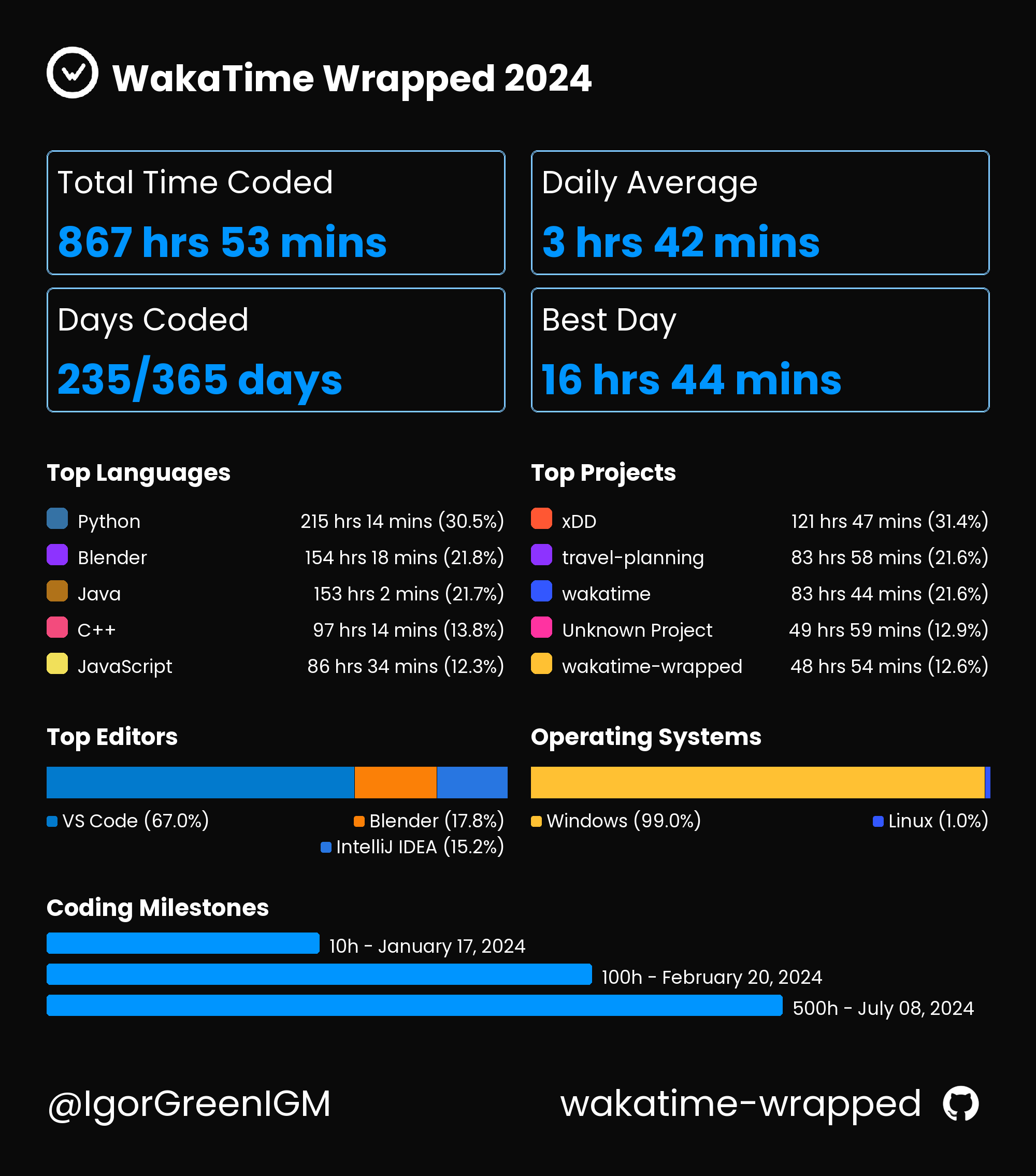 WakaTime Card Example 1