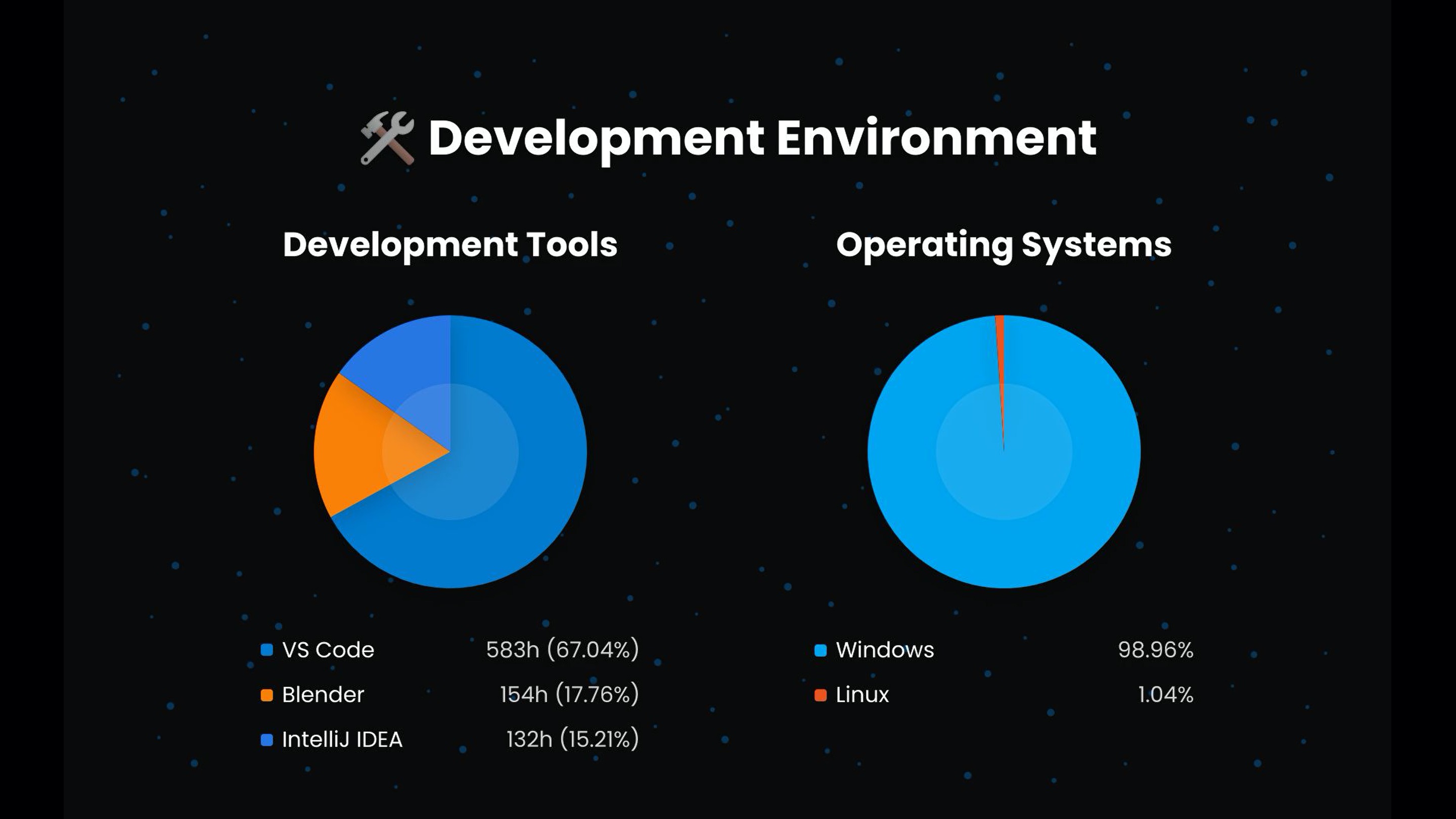 Tools and OS Overview