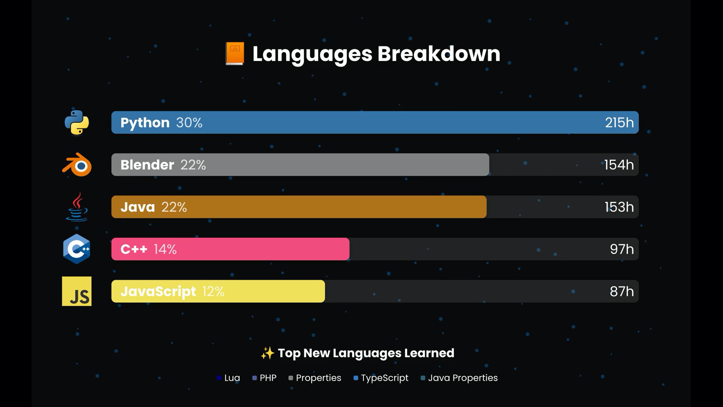 Top Languages