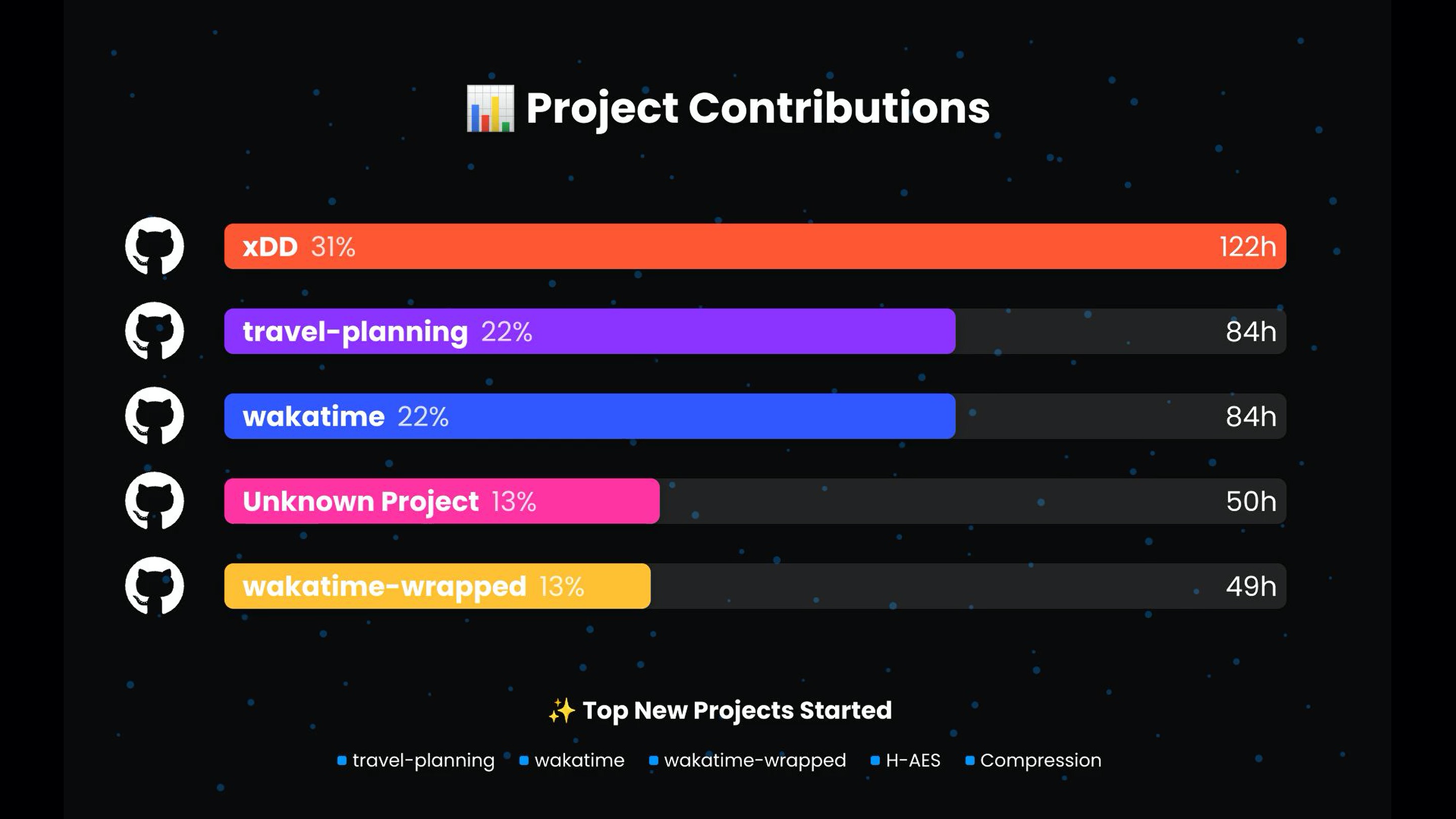 Top Projects