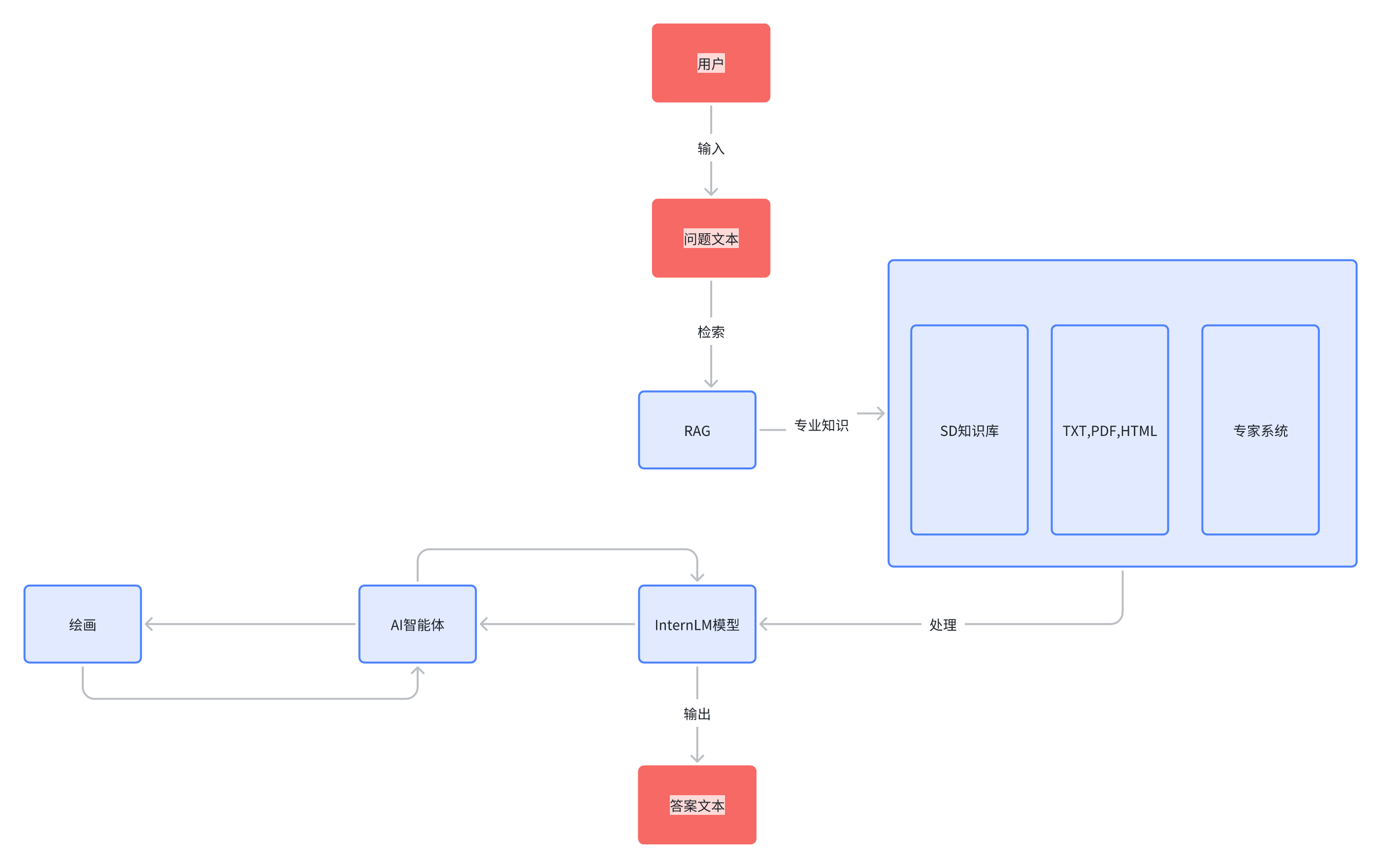 Architecture process.png