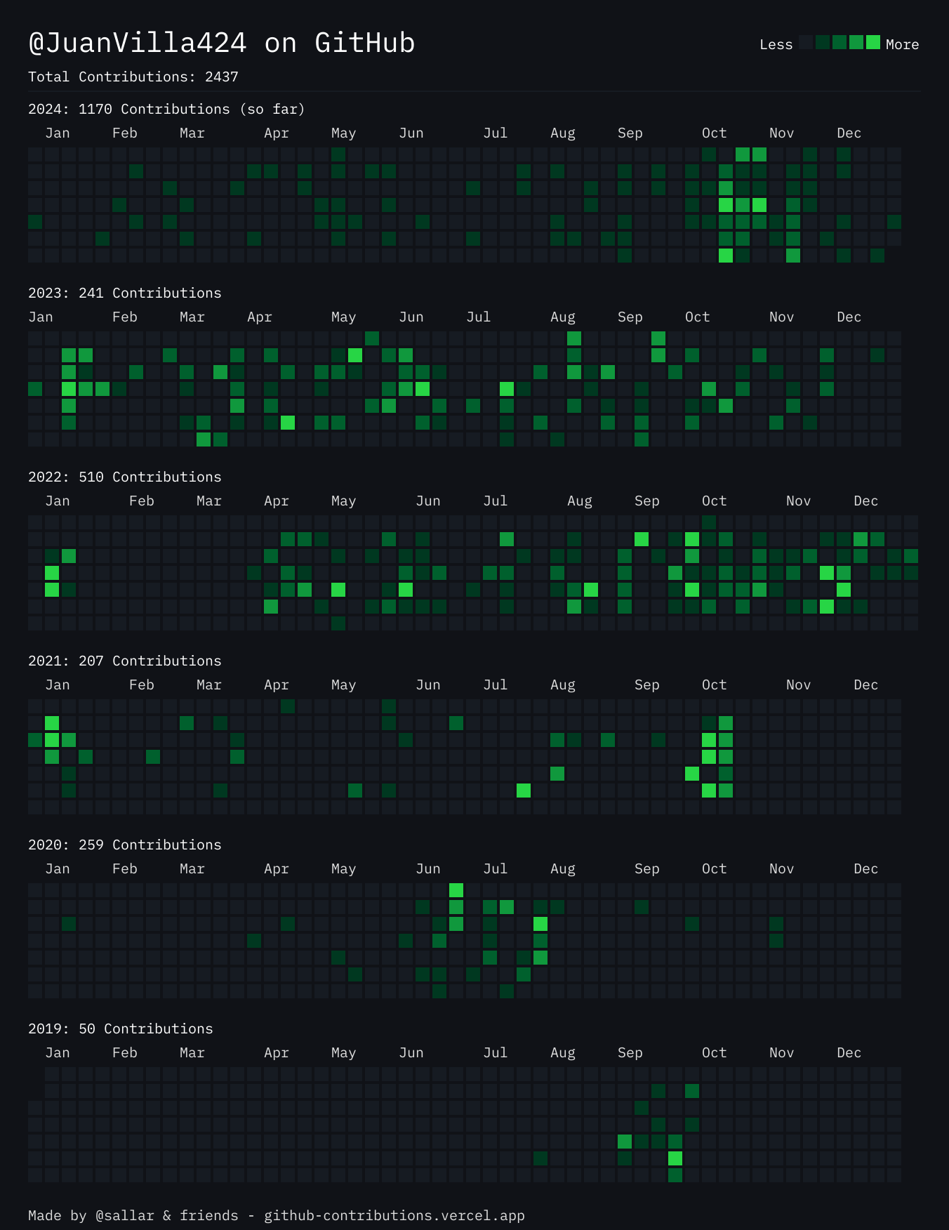 Commits Github Activity Graph