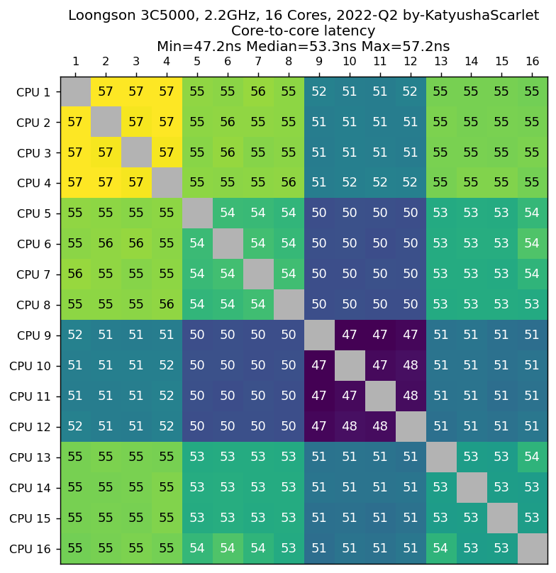 Core-to-Core-Latency-Plus