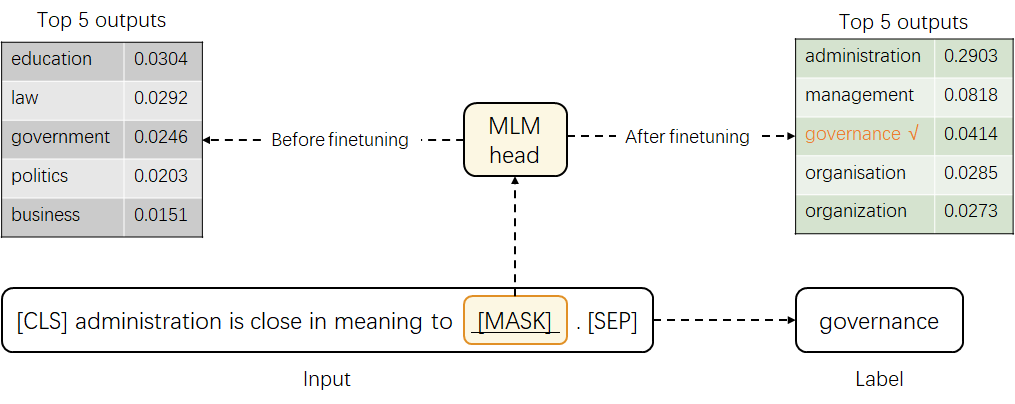 Fig 6. An example of before and after finetuning