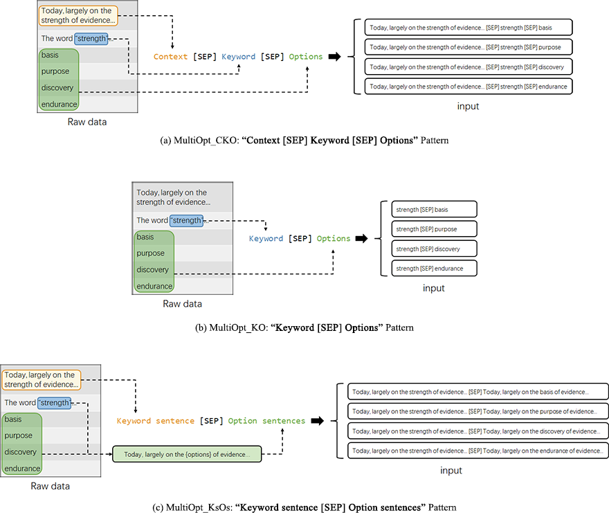 Fig 3. Diagram of 3 input patterns