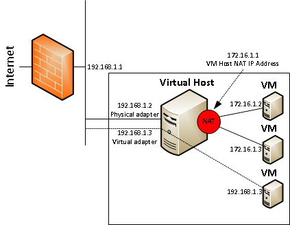 NAT and Bridged network simple diagram