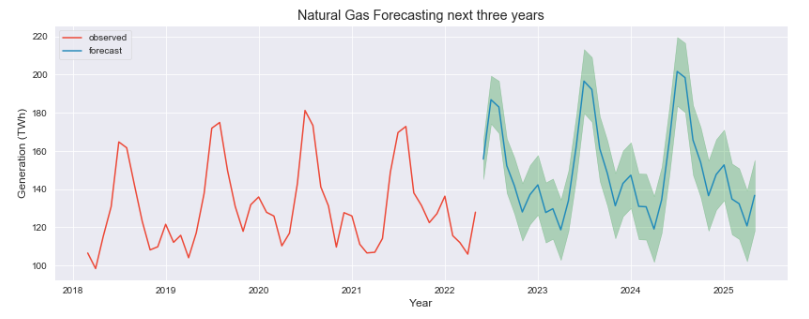 Forecasting