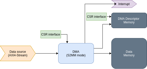 DMA components