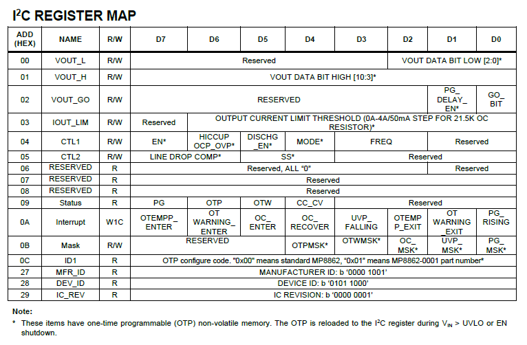 Register Map