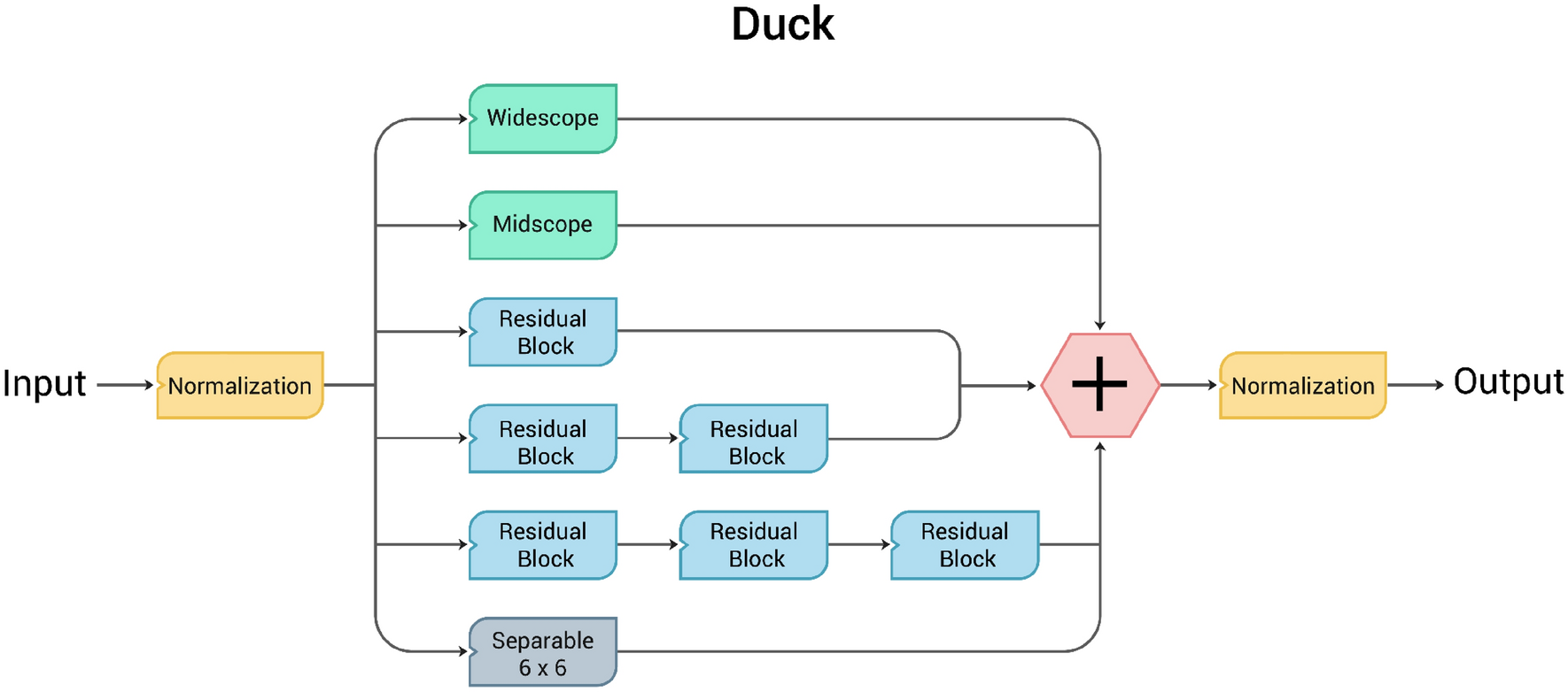 DUCK-Block