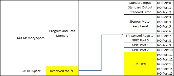 Figure 3: Memory mapping