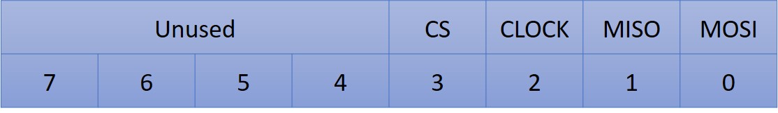 Figure 4: SPI Controller Port Mapping