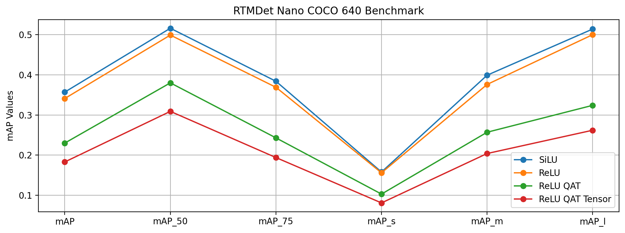 RTMDet COCO Benchmark