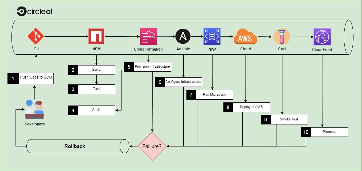 Project Pipeline.