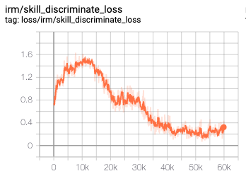 Discriminator loss