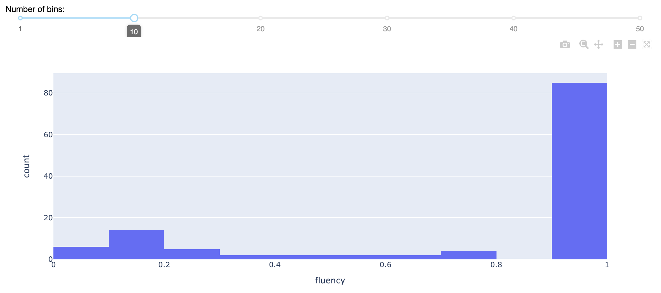 Histogram for one metric