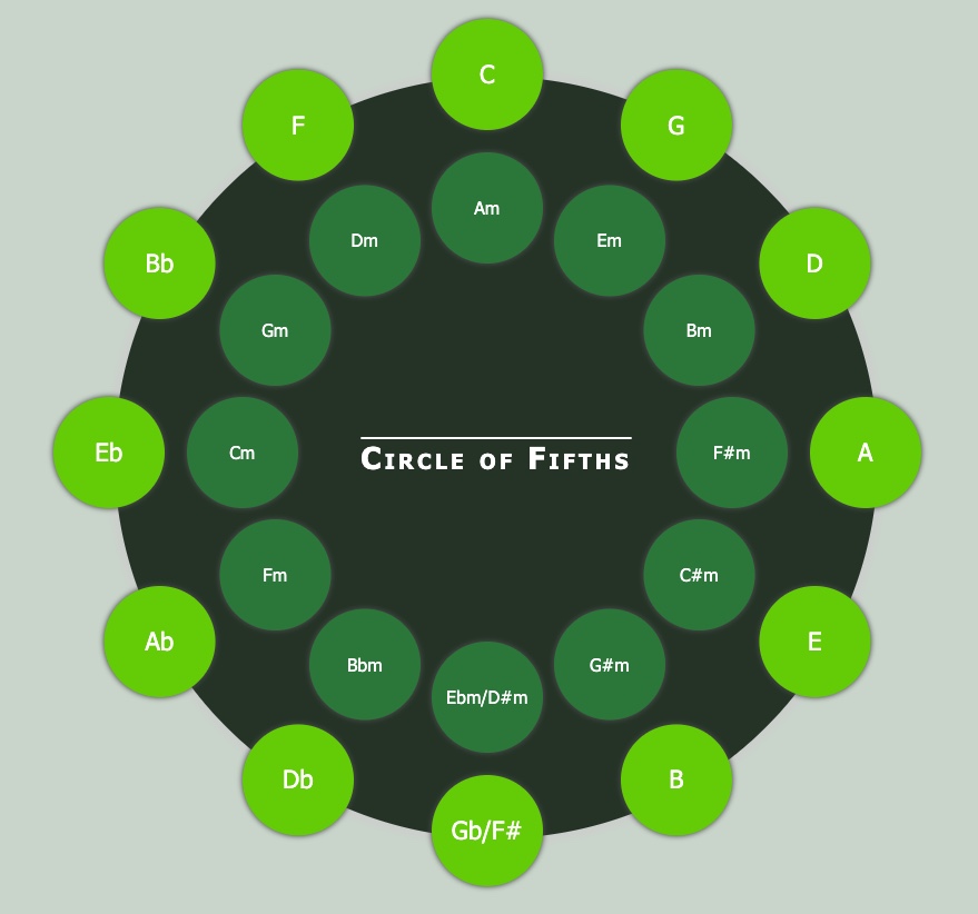 The image shows a graphic representation of the Circle of Fifths, which is a visual tool used in music theory to understand the relationships between different keys. The circle features the major keys on the outer part and their relative minor keys on the inner part, arranged in a circular layout. Each major key is adjacent to its fifth. Starting from the top and moving clockwise, the keys are C, G, D, A, E, B, Gb/F#, Db, Ab, Eb, Bb, and F. The corresponding minor keys are displayed in smaller circles inside the larger ones, starting from Am and moving in the same order: Am, Em, Bm, F#m, C#m, G#m, Ebm/D#m, Bbm, Fm, Cm, Gm, and Dm. The background is a gradient of dark to lighter green, and the text "Circle of Fifths" is centered at the bottom in white font.