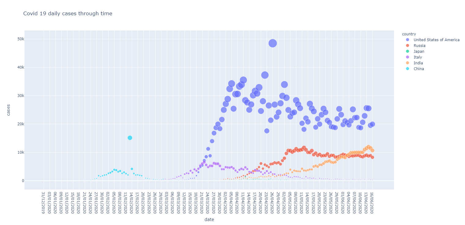 Covid 19 daily cases through time per countries