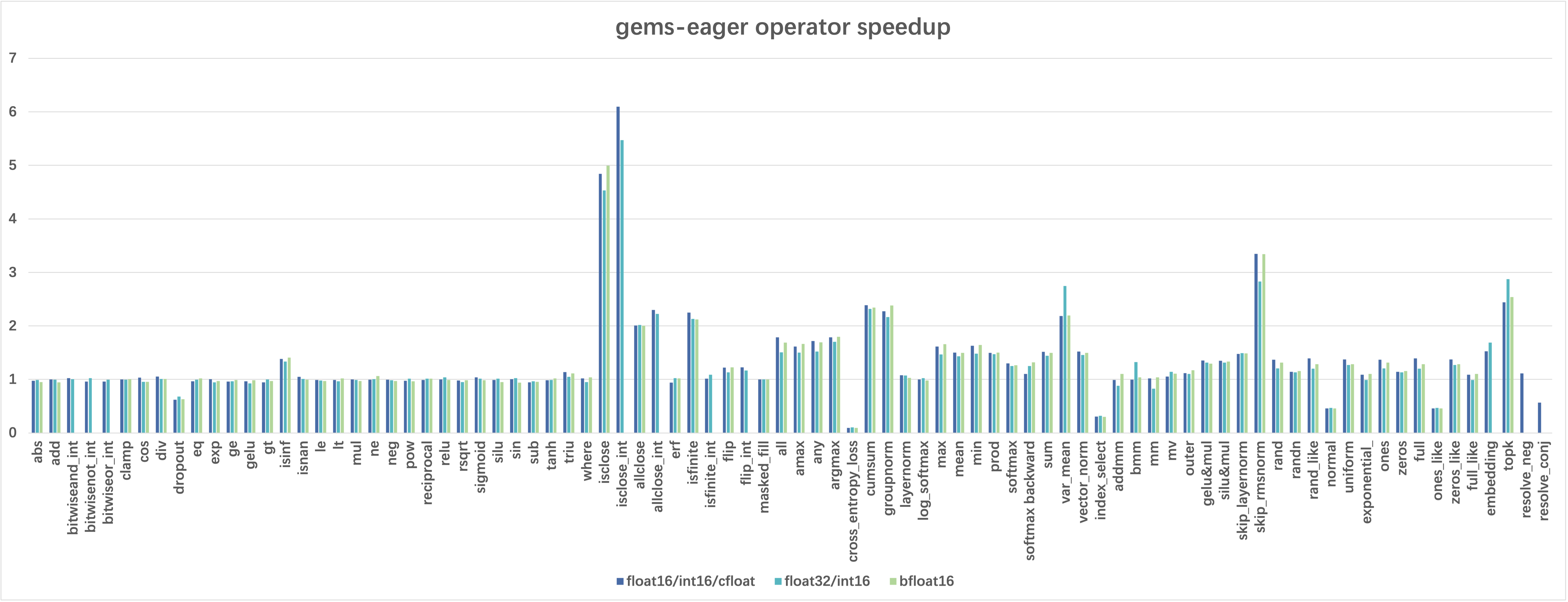 Operator Speedup