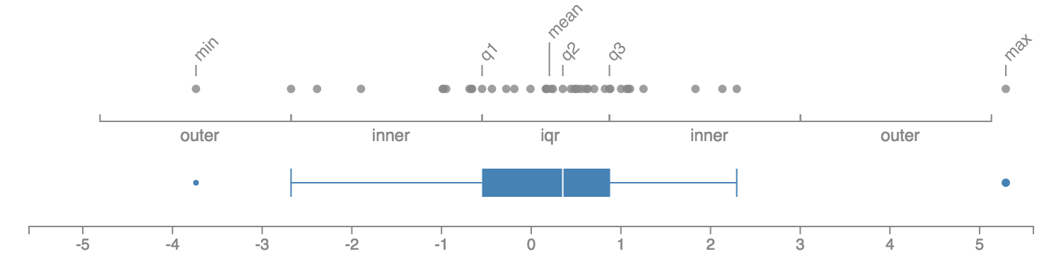 Annotated box plot