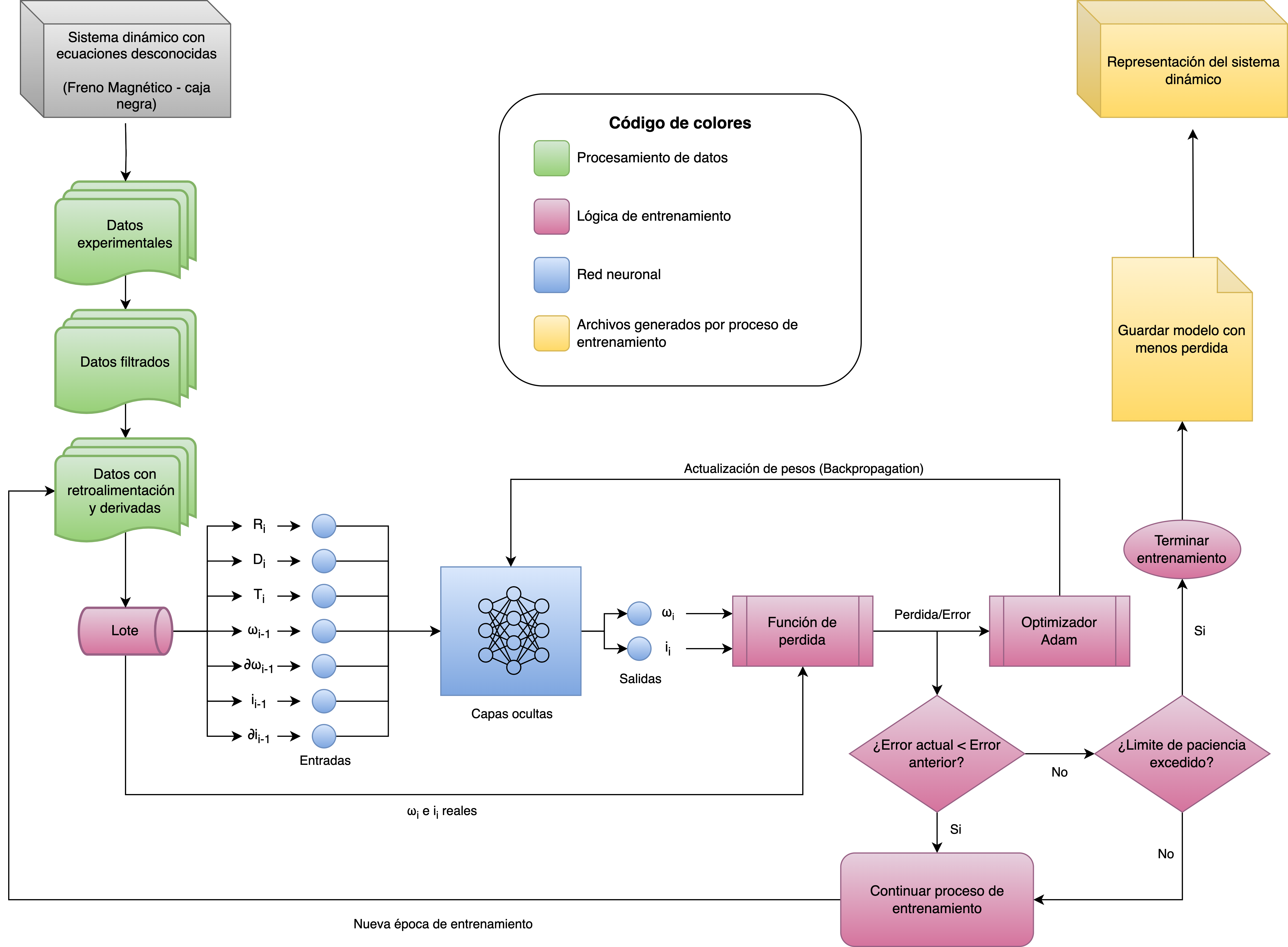 Training Process