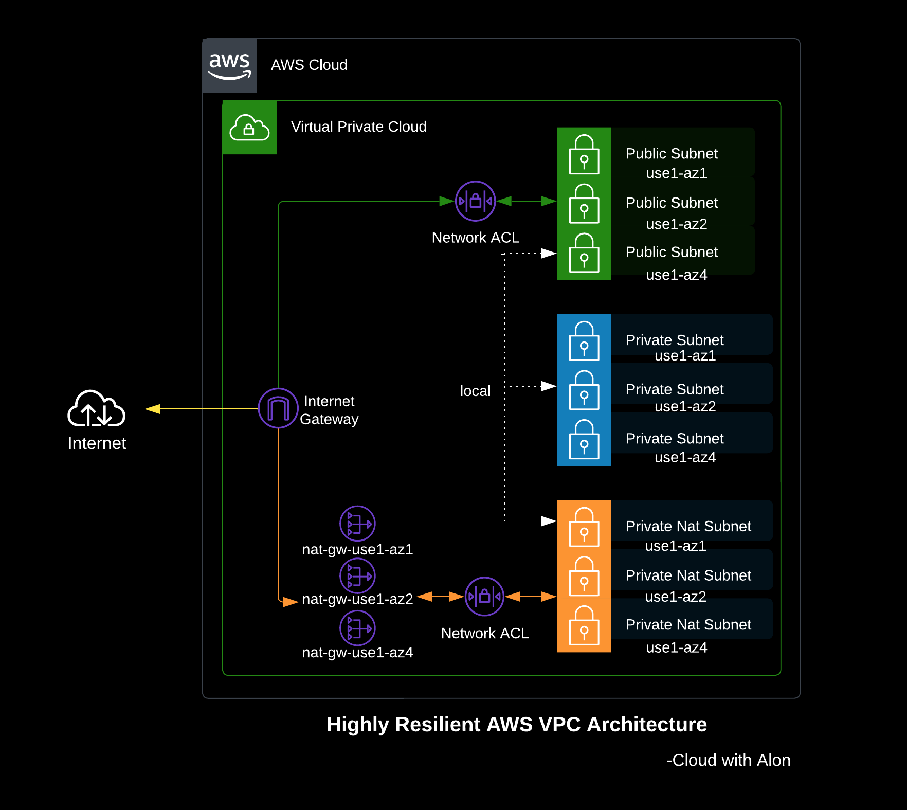 AWS VPC High Resiliency Architecture