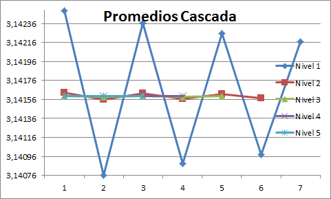 Promedio en Cascada