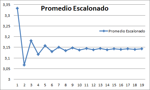 Promedios Escalonados