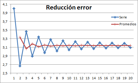 Reduccion del Error