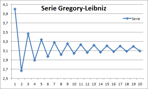 serie Gregory-Leibniz