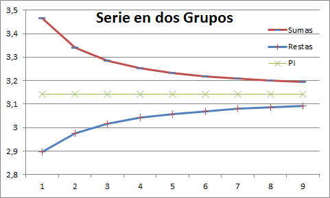 Serie en dos Grupos