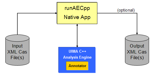 UIMA CPP Native Deployment