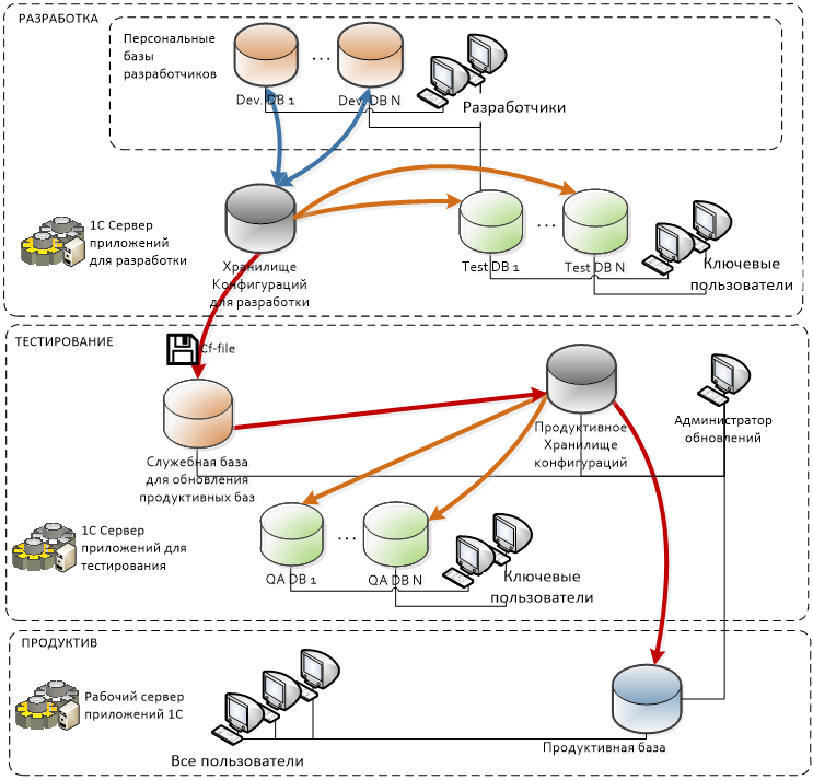 Storage Flow