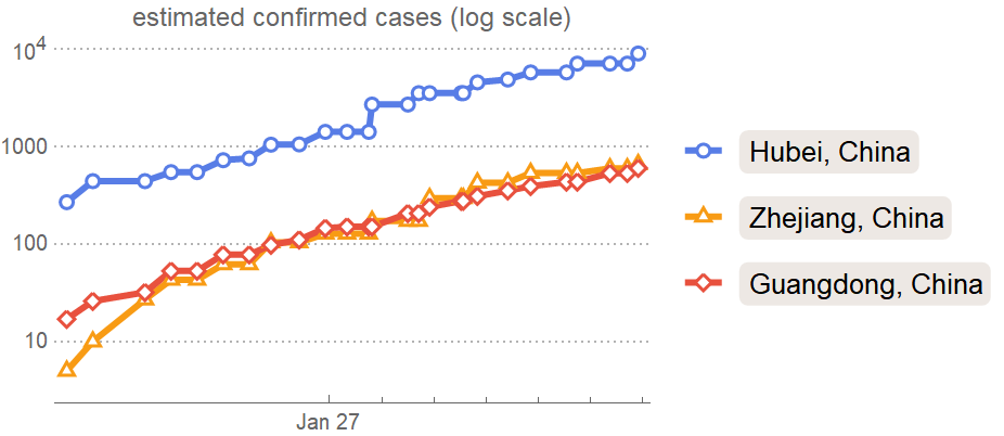 Log plot of confirmed cases of the Coronavirus