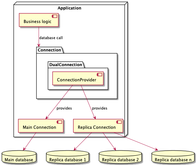 High level overview