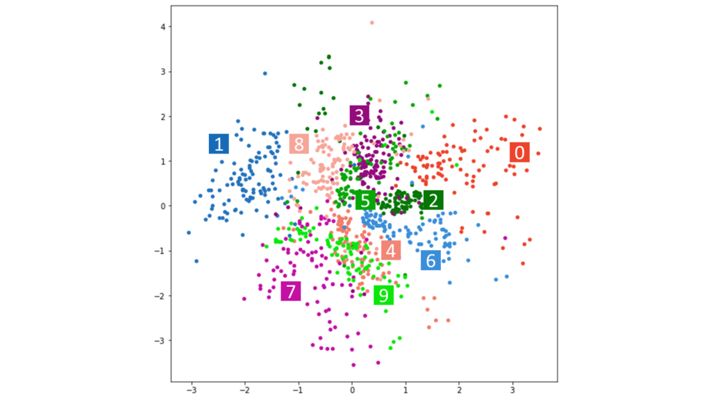 Latent space of the test-set data.