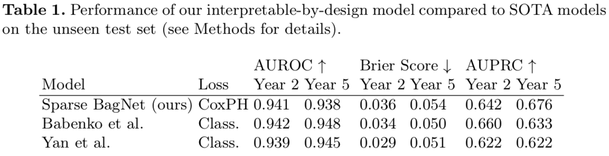 Table 1: Model performance