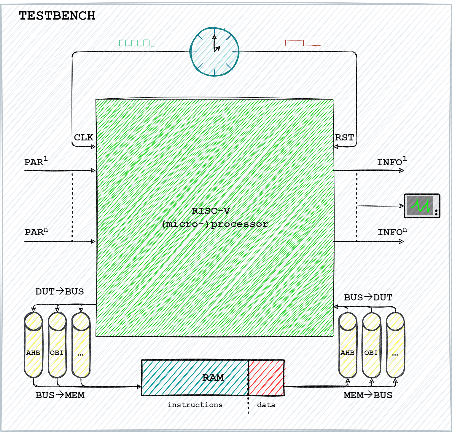 Test Bench Structure